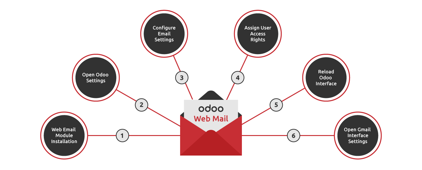 Odoo CMS - a big picture